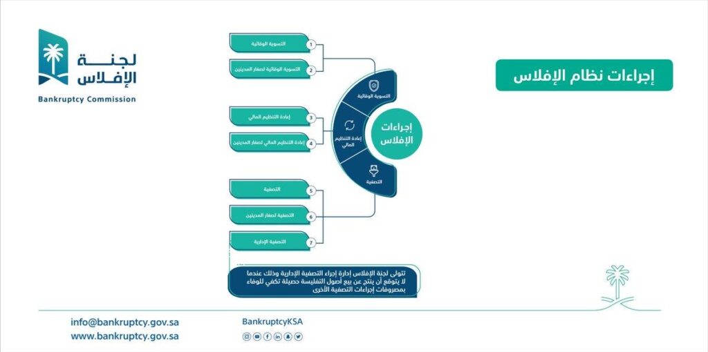 إجراءات إعلان الإفلاس في الكويت: دليل شامل للقضايا التجارية